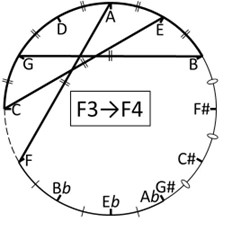 fifths circle
