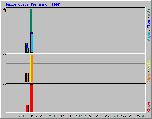 Daily usage for March 2007