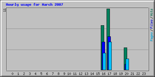Hourly usage for March 2007