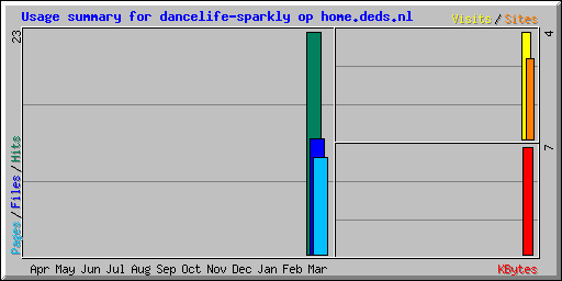 Usage summary for dancelife-sparkly op home.deds.nl