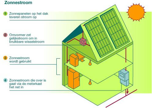 zonne-energie omzetten naar stroom