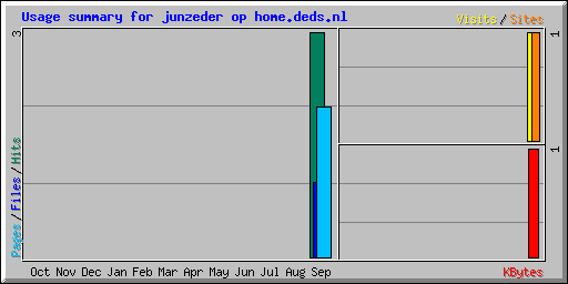 Usage summary for junzeder op home.deds.nl