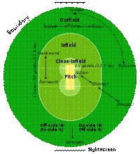 http://upload.wikimedia.org/wikipedia/commons/thumb/2/2c/Cricket_field_parts.svg/200px-Cricket_field_parts.svg.png