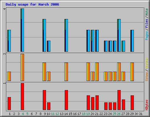 Daily usage for March 2006