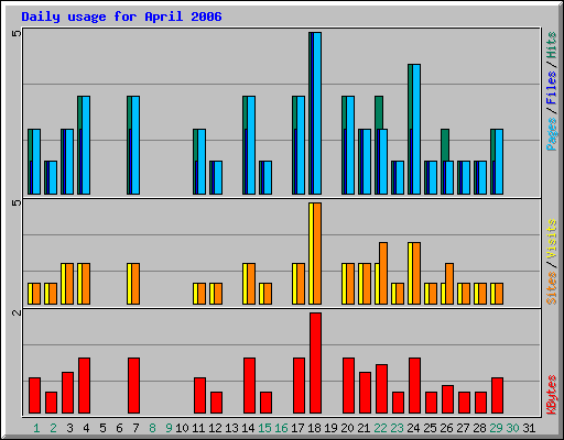 Daily usage for April 2006