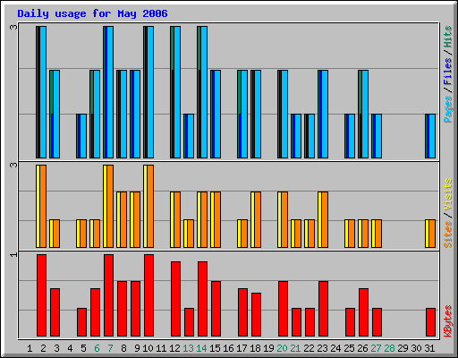 Daily usage for May 2006