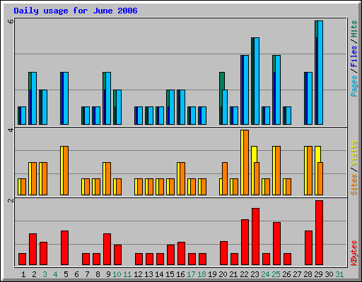 Daily usage for June 2006