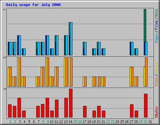 Daily usage for July 2006