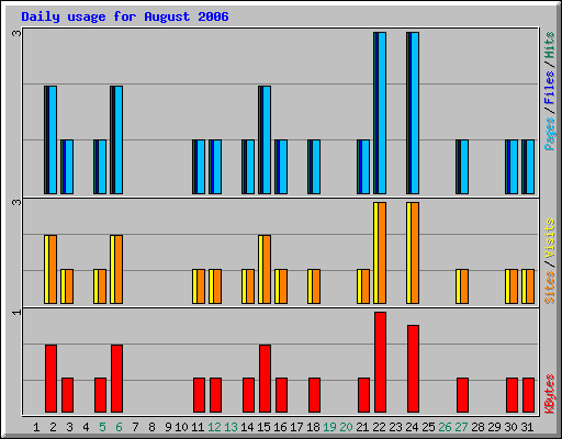 Daily usage for August 2006