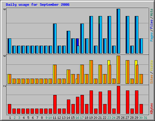 Daily usage for September 2006