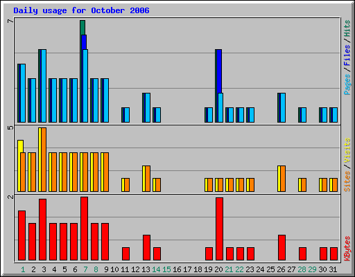Daily usage for October 2006