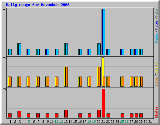 Daily usage for November 2006