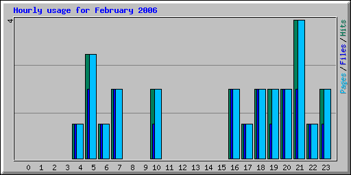 Hourly usage for February 2006