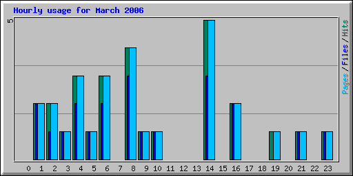 Hourly usage for March 2006