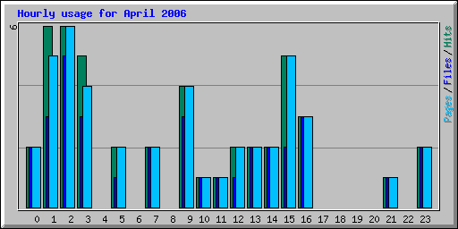 Hourly usage for April 2006