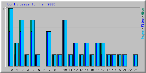 Hourly usage for May 2006