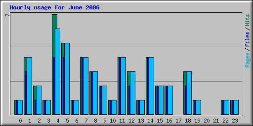 Hourly usage for June 2006