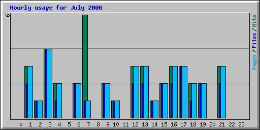 Hourly usage for July 2006