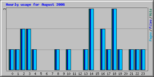 Hourly usage for August 2006