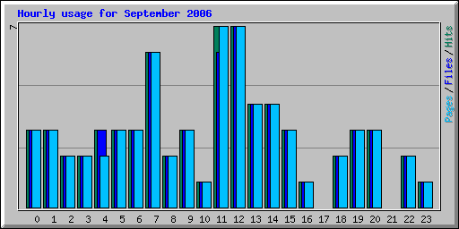 Hourly usage for September 2006