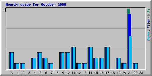 Hourly usage for October 2006