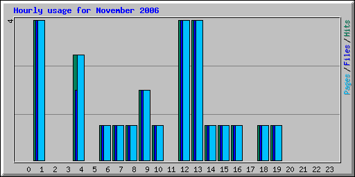 Hourly usage for November 2006