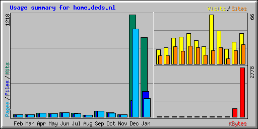 Usage summary for home.deds.nl