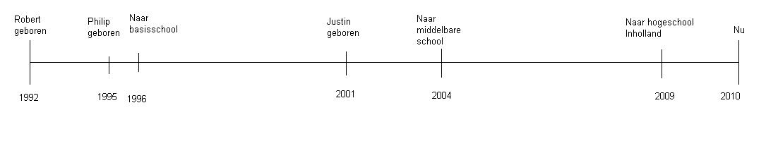 tijdlijn